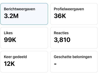 Social media analytics en statistieken van Fellow Productions campagnes